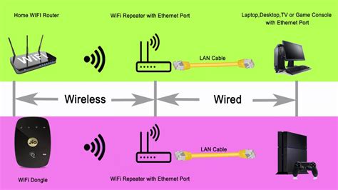Connecting to a Wireless LAN .